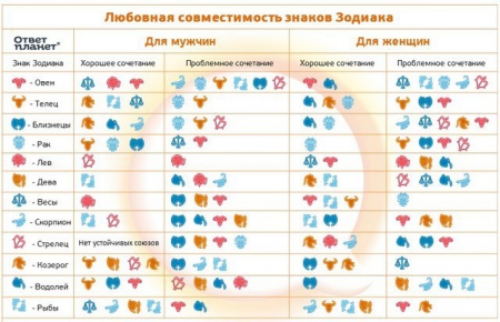 Как проверить совместимость знаков Зодиака: подробная таблица совместимости