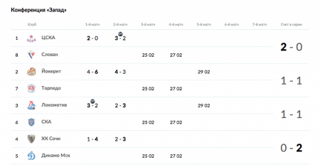КХЛ, Кубок Гагарина 2015-2016, результаты всех матчей 23 февраля: Локомотив – СКА, ЦСКА – Слован, Йокерит – Торпедо, Сочи – Динамо Москва, расписание игр 25 февраля