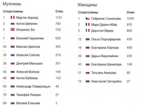 Биатлон, Кубок мира 2015-2016, финал в Ханты-Мансийске: расписание, кто выступает за сборную России, лидеры сезона
