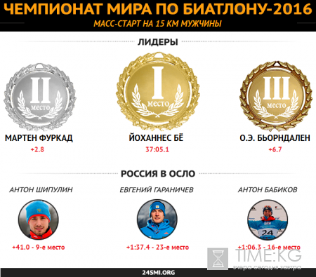 ЧМ-2016 по биатлону: результаты мужского масс-старта 13 марта