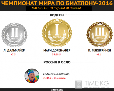 ЧМ-2016 по биатлону: результаты женского масс-старта 13 марта