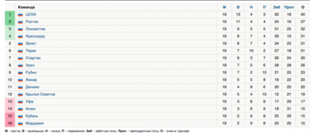 Футбол РФПЛ 2015-2016, турнирная таблица и календарь – 5 марта, Ростов – Крылья Советов – счёт, как сыграли, видео голов