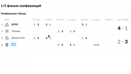 КХЛ, Кубок Гагарина 2015-2016, Запад, матчи 15 марта, как сыграли, видео — в полуфинале сразятся «ЦСКА» (Москва) – СКА (Санкт-Петербург)