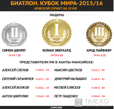 Кубок мира по биатлону. Результаты мужского спринта 18 марта 2016