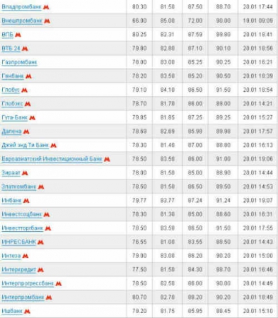 Курсы валют в банках Москвы: Курс доллара на сегодня 21 января