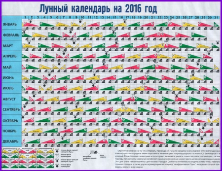 Лунный календарь 2016: детальный прогноз на текущую неделю