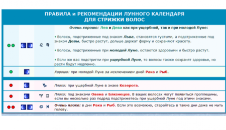 Стрижка волос по лунному календарю на март 2016: когда, согласно лунному календарю 2016, стричь волосы?