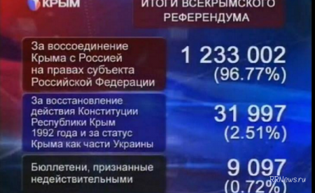 Вторая годовщина присоединения Крыма сегодня торжественно отмечается крымчанами