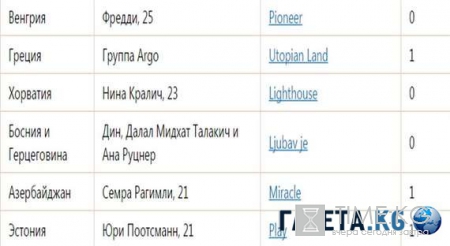 Евровидение 2016: когда будет, во сколько смотреть, правила, страны, новая система подсчета голосов