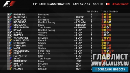 Формула 1 Бахрейн: Результаты соревнования пилотов