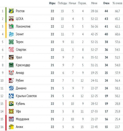 Футбол России Премьер лига 2015-2016 турнирная таблица и результаты