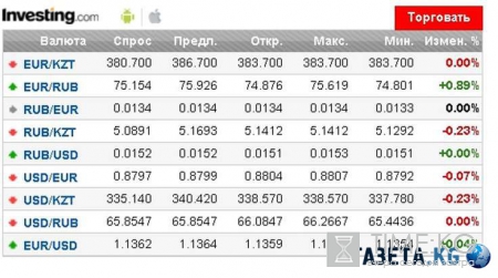 Курс доллара на сегодня 20 апреля 2016: прогноз аналитиков говорит об укреплении рубля