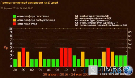 Магнитные бури в мае 2016 года: расписание по дням и часам