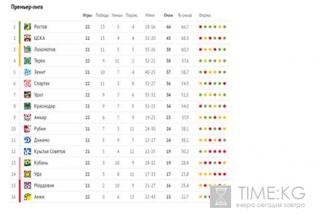 Турнирная таблица Чемпионата России по футболу 2015-2016 премьер-лига: «Ростов» вышел на первое место