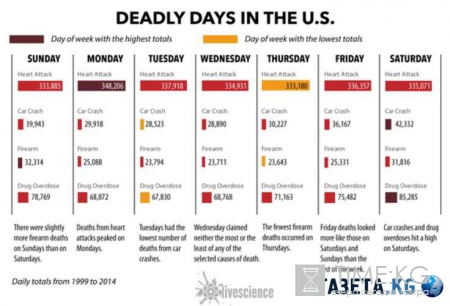 Ученые назвали самый смертоносный день недели