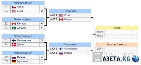 ЧМ по хоккею 2016: плей-офф, ½ финала 21.05.2016, прогнозы, фавориты, видео, Россия в битве за лидерство
