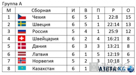 ЧМ по хоккею 2016: расписание на 16 мая, турнирная таблица, игры сборной России, прогнозы