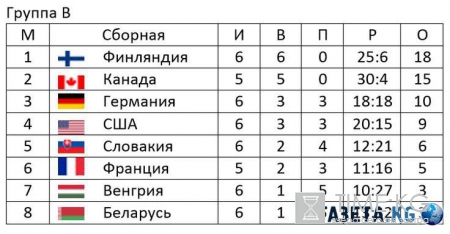 ЧМ по хоккею 2016: расписание на 16 мая, турнирная таблица, игры сборной России, прогнозы