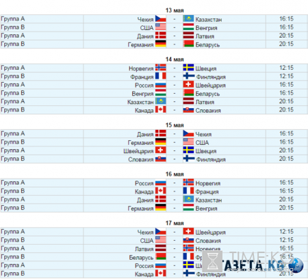 ЧМ по хоккею 2016: результаты 12.05.16, расписание игр, турнирная таблица, с кем играет Россия