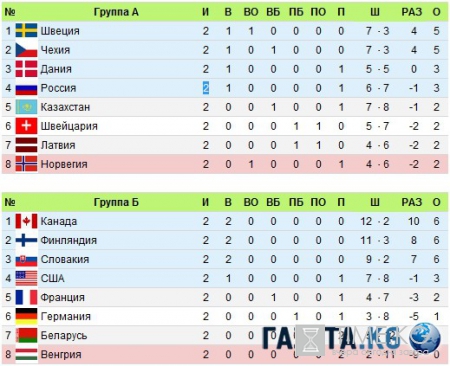 ЧМ по хоккею 2016: турнирная таблица, расписание игр (ФОТО)