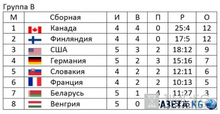 ЧМ по хоккею 2016: турнирная таблица, расписание матчей 14.05.2016, фавориты, прогнозы