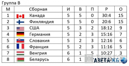 ЧМ по хоккею 2016: турнирная таблица, расписание матчей 15.05.2016, фавориты, прогнозы