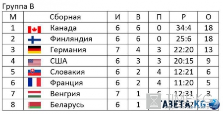 ЧМ по хоккею 2016: турнирная таблица, расписание матчей 17.05.2016, фавориты, прогнозы, последние матчи перед плей-офф