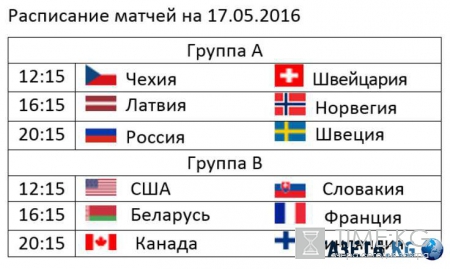 ЧМ по хоккею 2016: турнирная таблица, расписание матчей 17.05.2016, фавориты, прогнозы, последние матчи перед плей-офф