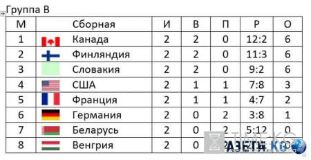 ЧМ по хоккею 2016: турнирная таблица, расписание матчей 9.05.2016, фавориты, прогнозы