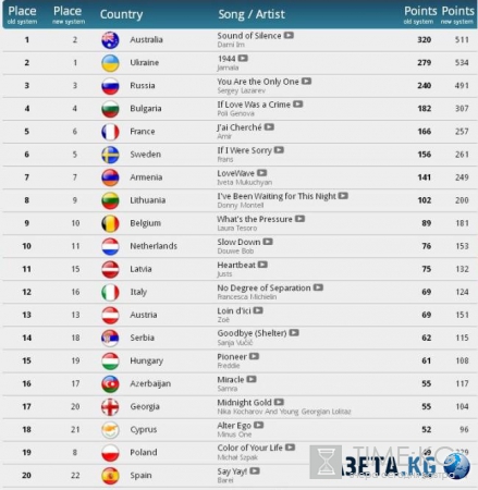 Евровидение 2016: при старой системе голосования победила бы не Джамала