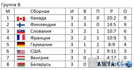 Хоккей ЧМ 2016: турнирная таблица, расписание матчей на 11.05.2016, прямая трансляция, где покажут