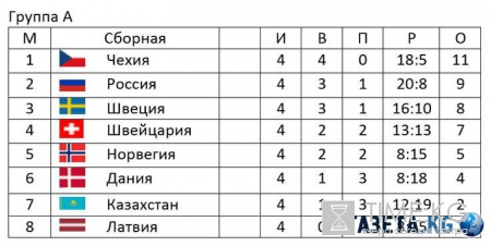 Хоккей ЧМ 2016: турнирная таблица, расписание матчей на 13.05.2016, фавориты, прогнозы