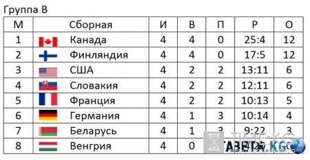Хоккей ЧМ 2016: турнирная таблица, расписание матчей на 13.05.2016, фавориты, прогнозы