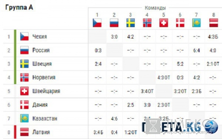 Хоккей. ЧМ по хоккею 2016. Чемпионат мира 2016, результаты - Турнирная таблица от 11.05