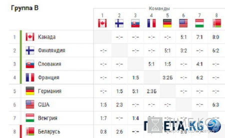 Хоккей. ЧМ по хоккею 2016. Чемпионат мира 2016, результаты - Турнирная таблица от 11.05