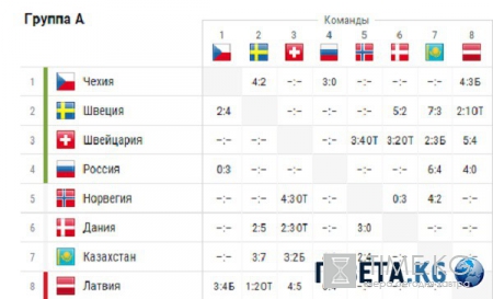 Хоккей. ЧМ по хоккею 2016. Чемпионат мира 2016 - Турнирная таблица от 12.05