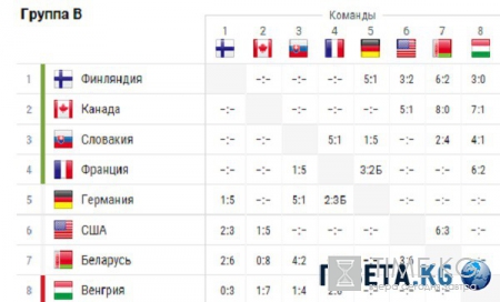 Хоккей. ЧМ по хоккею 2016. Чемпионат мира 2016 - Турнирная таблица от 12.05