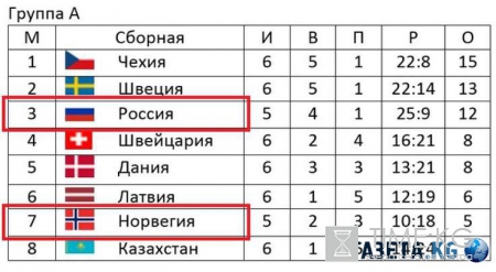 Хоккей Россия – Норвегия: прогноз на матч 16.05.2016, ЧМ по хоккею, видео, Россия – фаворит матча