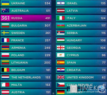 Итоги Евровидения 2016. Кто победил и занял первое место в финале Евровидения. Таблица, баллы