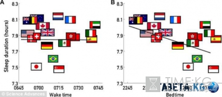 Как ваша национальность влияет на сон, выяснили ученые