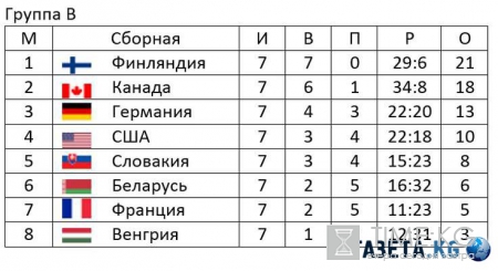 Канада – Финляндия хоккей 2016: результат матча от 17.05.2016, счет, обзор матча, видео голов, невероятная победа Финляндии