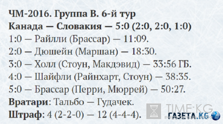 Канада разгромила Словакию на ЧМ по хоккею в России