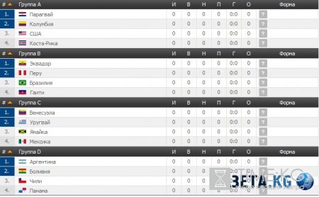 Кубок Америки по футболу 2016: турнирная таблица, расписание матчей (ФОТО)