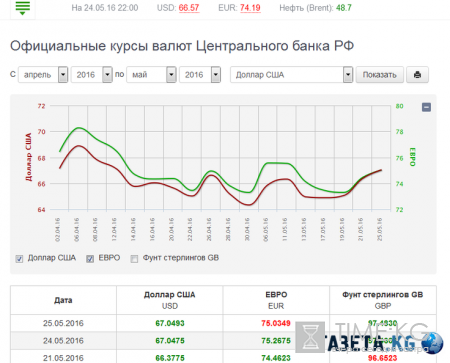 Курс доллара и евро на завтра 25 05 2016: курсы валют ЦБ на завтра, биржевые курсы доллара и евро онлайн