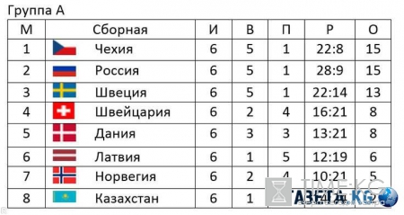 Россия – Швеция хоккей 2016: прогноз на матч 17.05.2016, ЧМ по хоккею, где покажут, видео, еще один рывок России