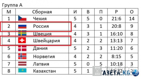 Россия – Швейцария хоккей 2016: прогноз на матч 14.05.2016, ЧМ по хоккею, где покажут, видео, на что еще способна Россия