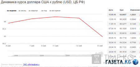 Рубль показывает серьезный рост за счет удорожания нефти