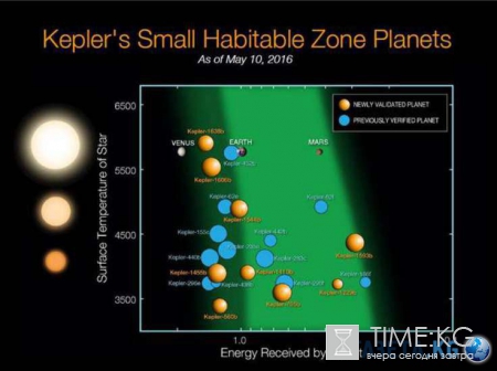 Специалисты NASA озабочены открытием 9-ти новых планет с вероятной жизнью на них