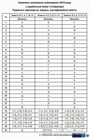 ЗНО 2016: ответы на тест по украинскому языку и литературе