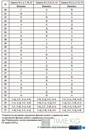 ЗНО 2016: ответы на тест по украинскому языку и литературе